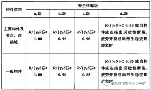 钢结构构件的安全性能应从哪些方面进行评价？ 如何判断？