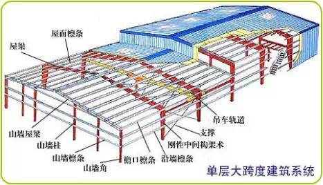 [钢结构知识]单层轻型门式刚架结构设计要点