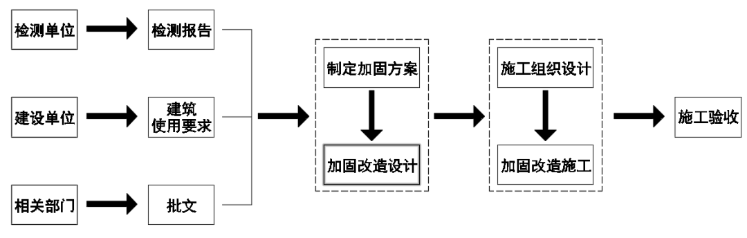 建筑结构丨钢结构建筑加固设计流程及常用方法