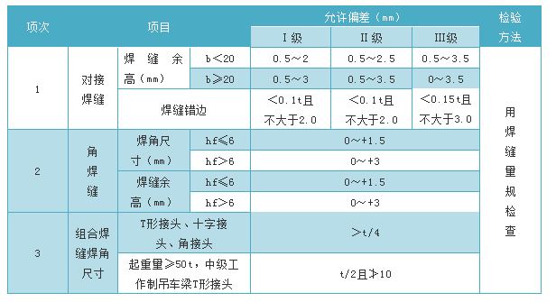 验收焊接钢规范结构有哪些_钢结构焊接验收规范_钢焊接及验收规范